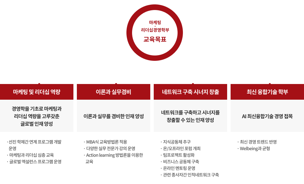 경희사이버대학교 마케팅·리더십경영학부